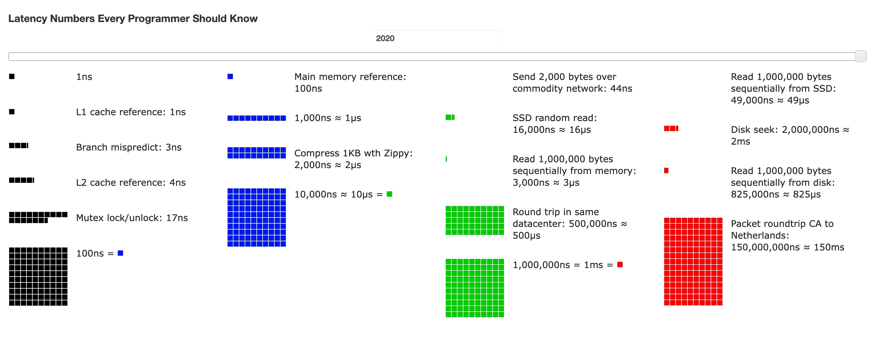 Latency Numbers Every Programmer Should Knowの可視化