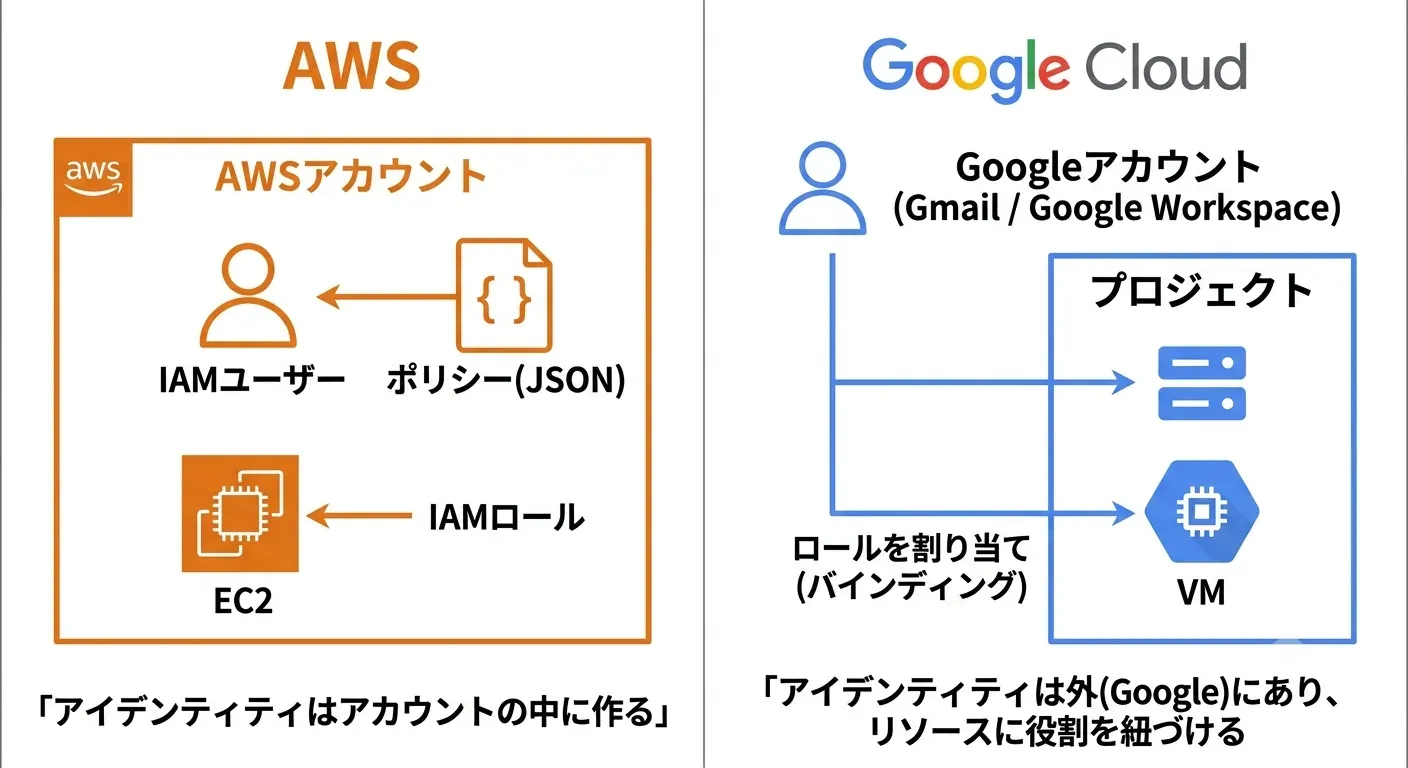 AWSとGoogle CloudのIAMモデルの対比図